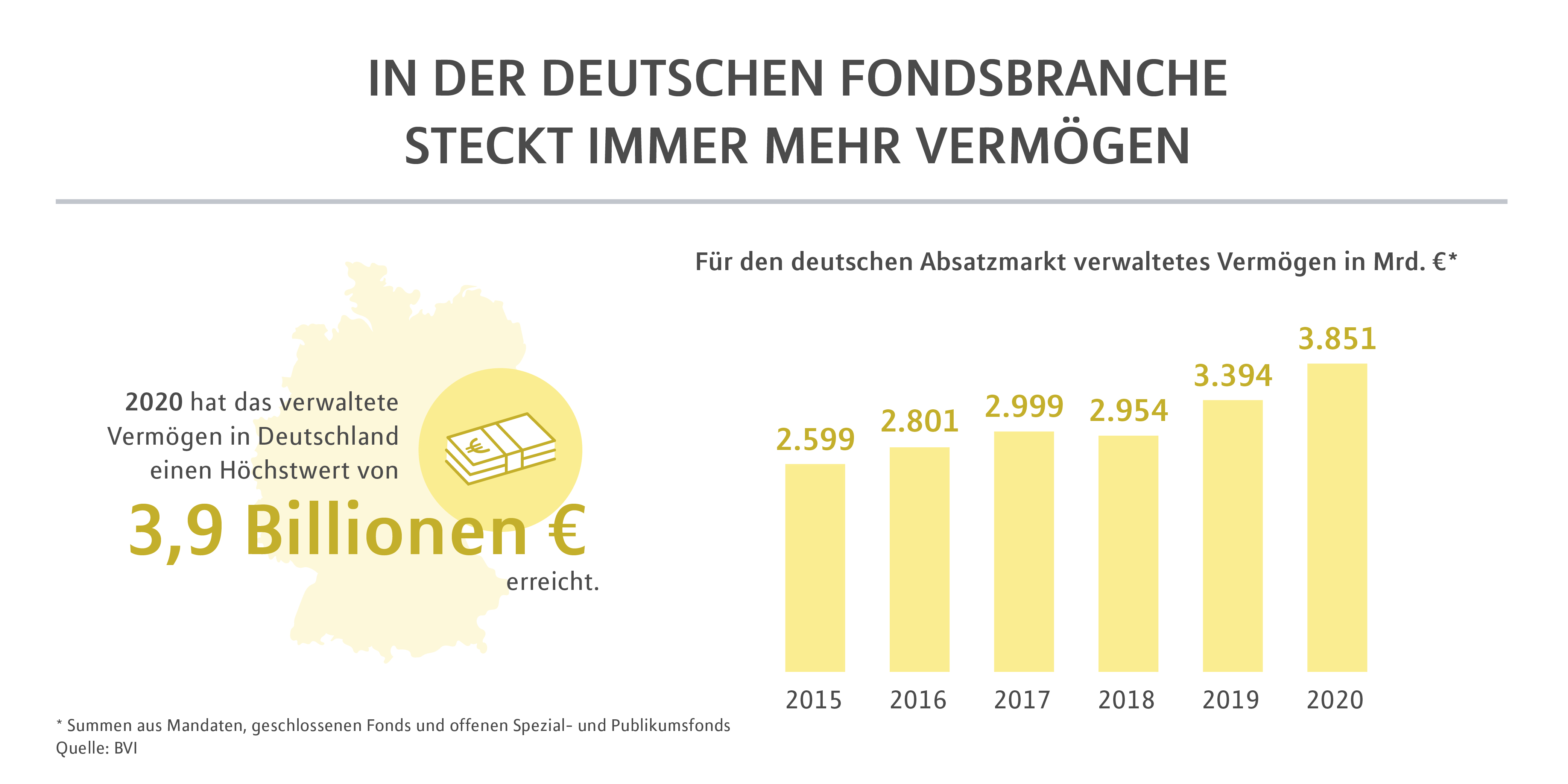 In der Deutschen Fondsbranche steckt immer mehr Vermögen 