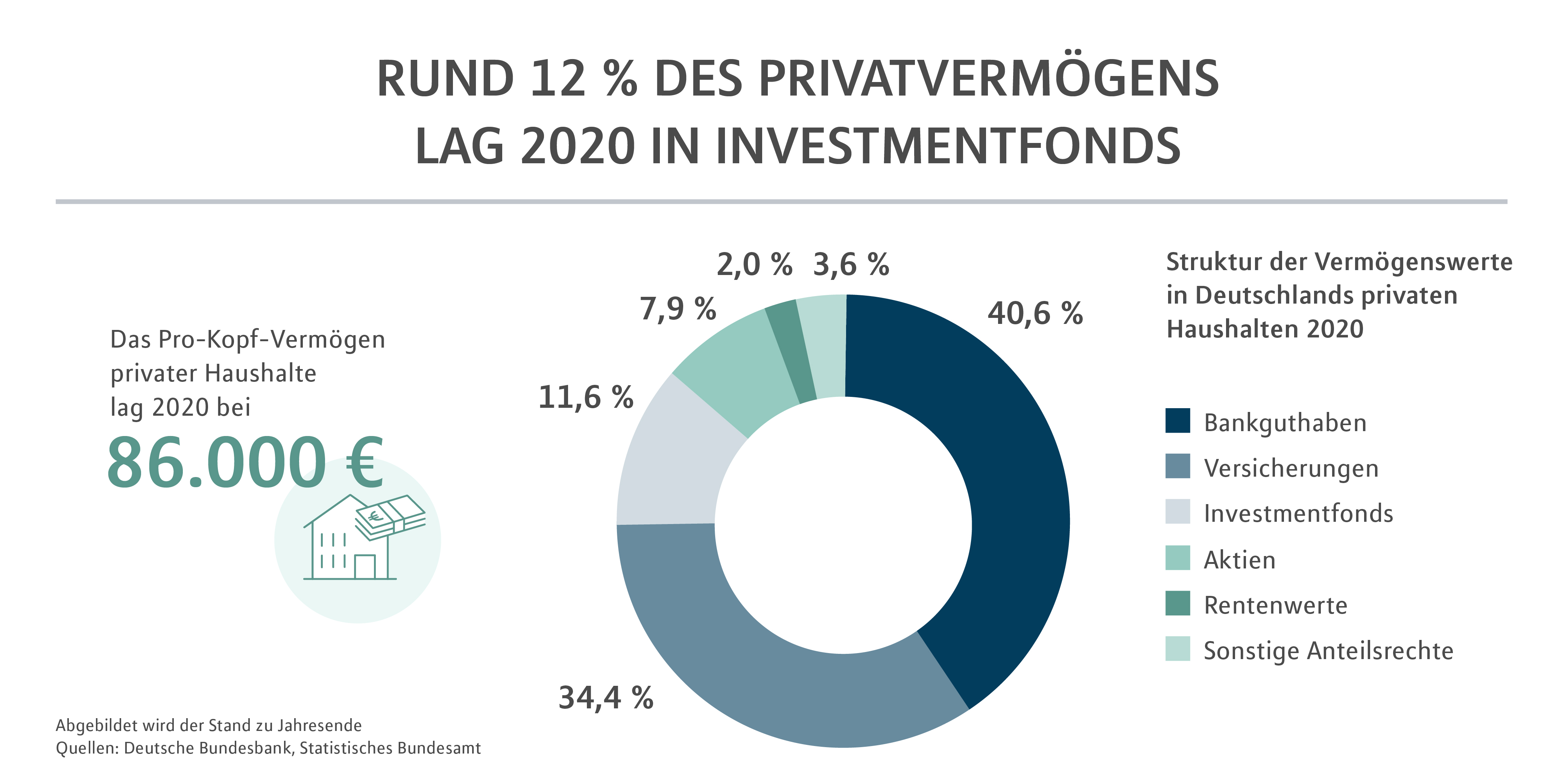 Rund 12 % des Privatvermögens lag 2020 in Investmentsfonds 