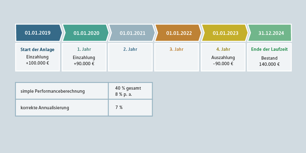 Berechnungsbeispiel der geldgewichteten Rendite