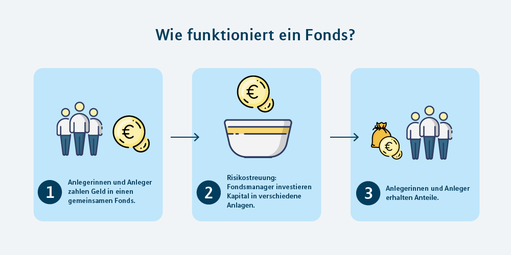 Wie funktioniert ein Fonds? 