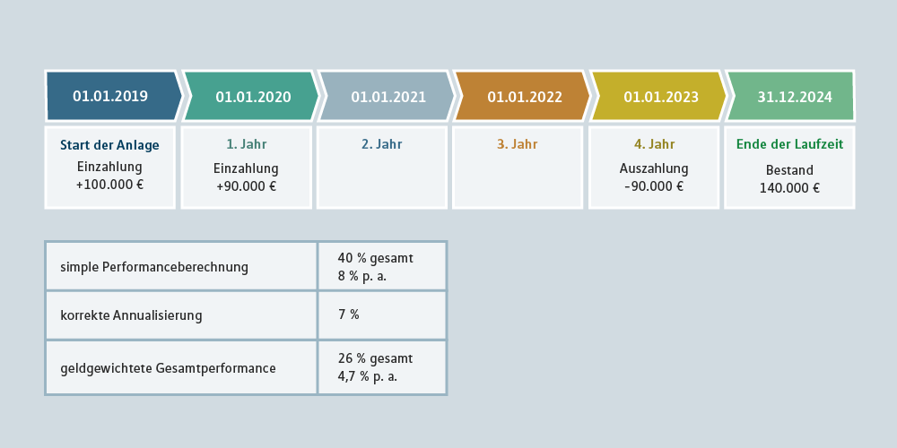 Berechnungsbeispiel zeitgewichtete Rendite