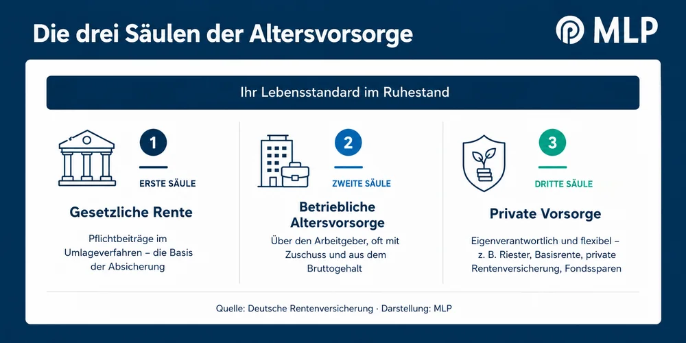 Die Altersvorsorge stützt sich auf drei Säulen: gesetzliche Rente, betriebliche Altersvorsorge und private Vorsorge.
