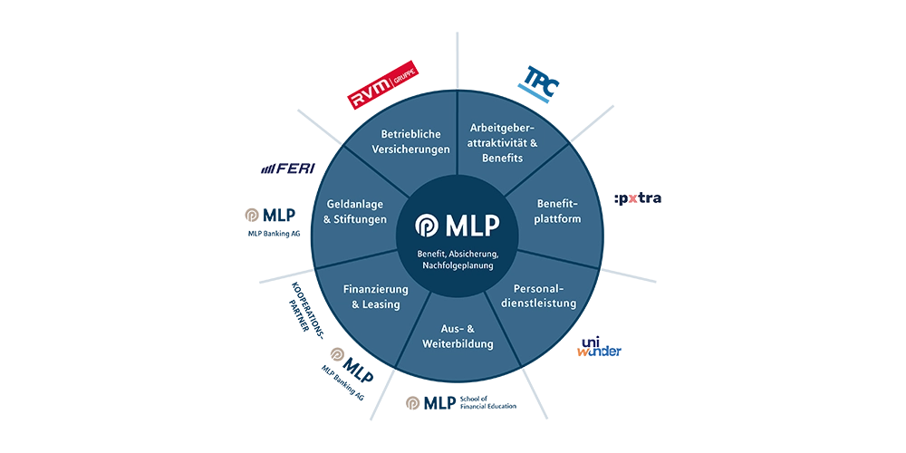 MLP Firmenkundenkreis