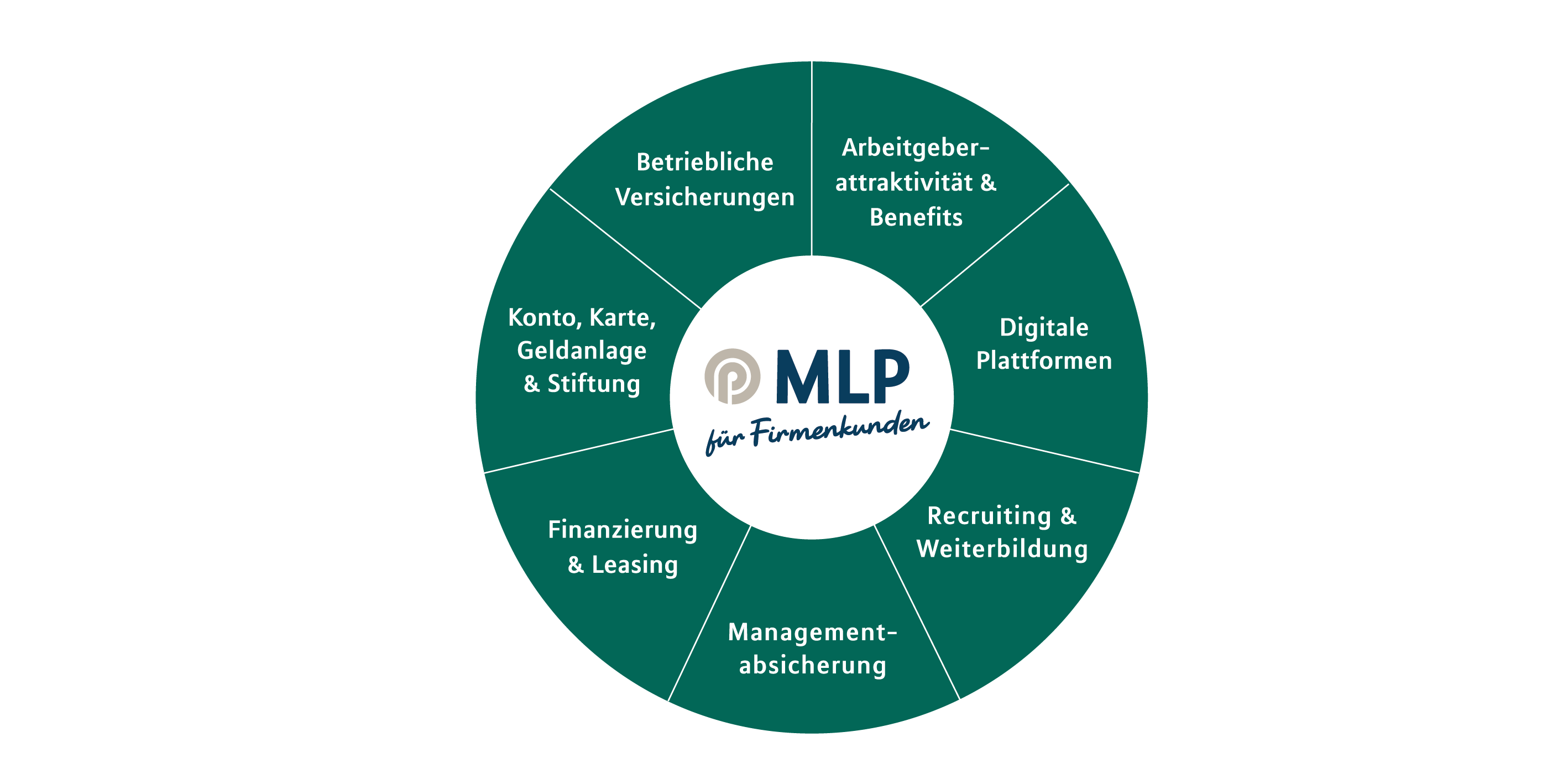 MLP Firmenkundenkreis