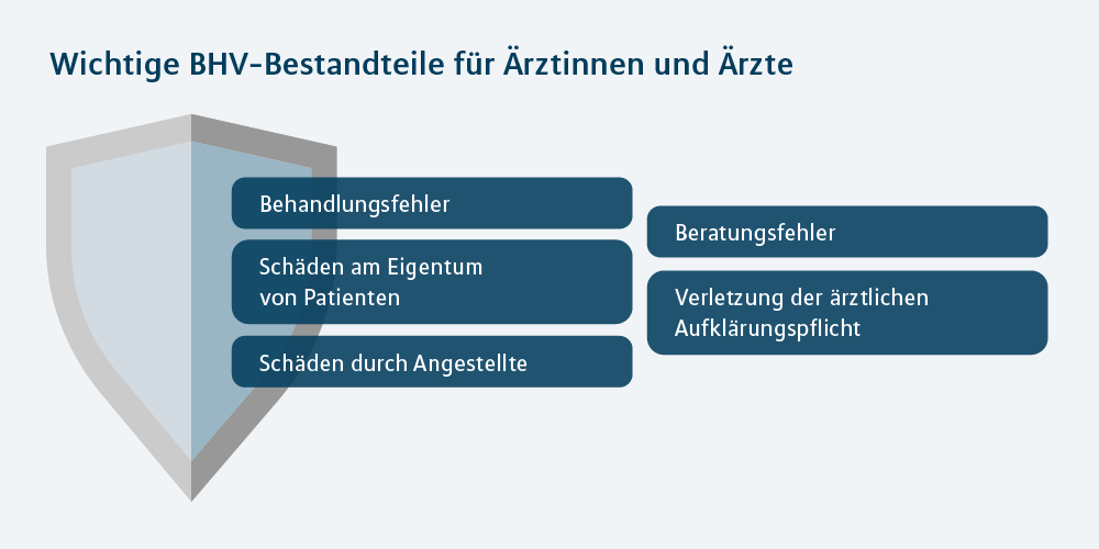  Behandlungsfehler, Beratungsfehler, Verletzung der ärztlichen Aufklärungspflicht, Schäden am Eigentum von Patienten, Schäden durch Angestellte. Grafik.
