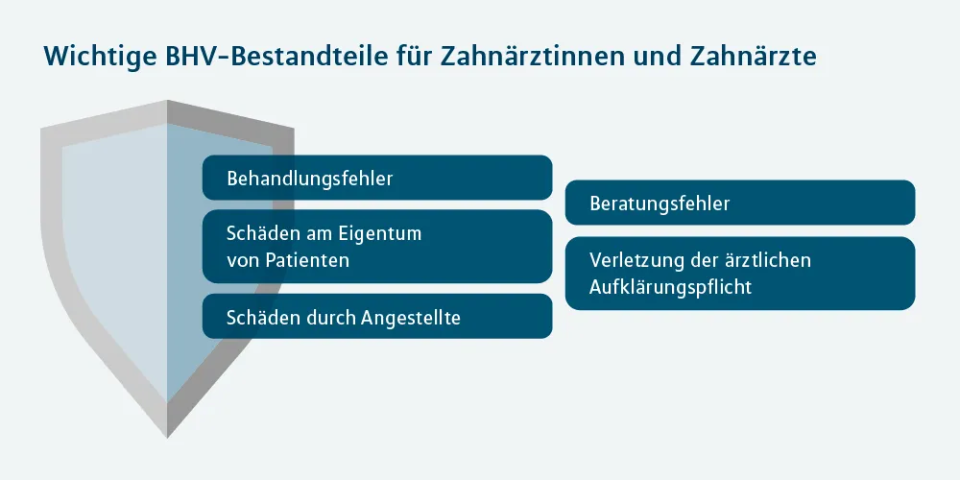 Behandlungsfehler, Beratungsfehler, Verletzung der ärztlichen Aufklärungspflicht, Schäden am Eigentum von Patienten, Schäden durch Angestellte.