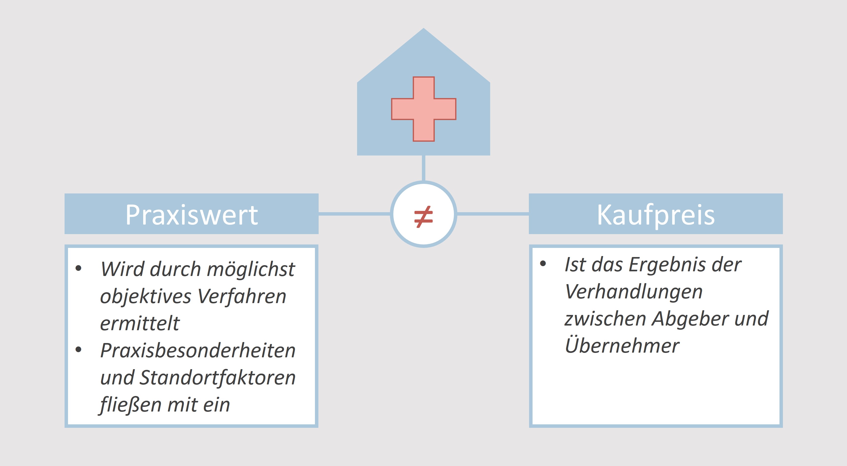 Schema Praxiswert und Kaufpreis