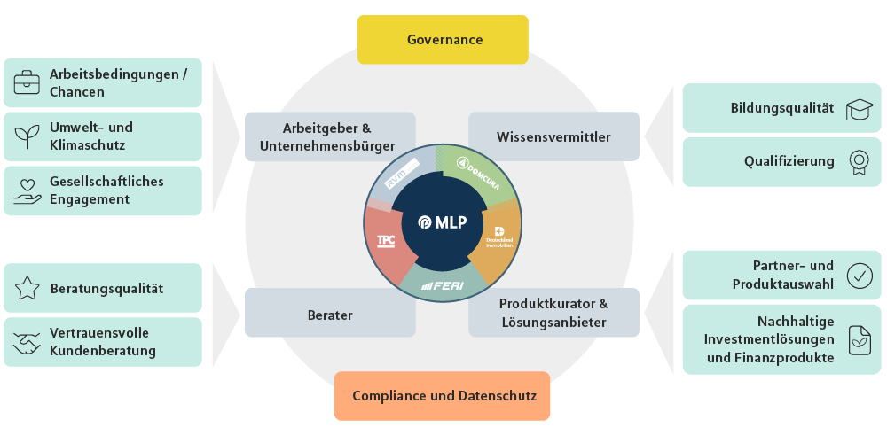 Nachhaltigkeitsstrategie MLP Gruppe