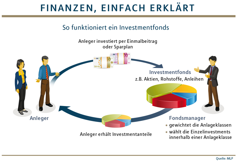 Finanzen, einfach erklärt: Wie funktioniert ein Investmentfonds?