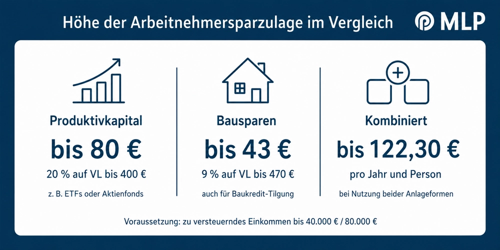 Schaubild zu Arbeitnehmersparzulage