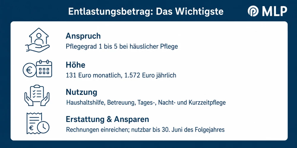 Schaubild Entlastungsbeitrag / MLP