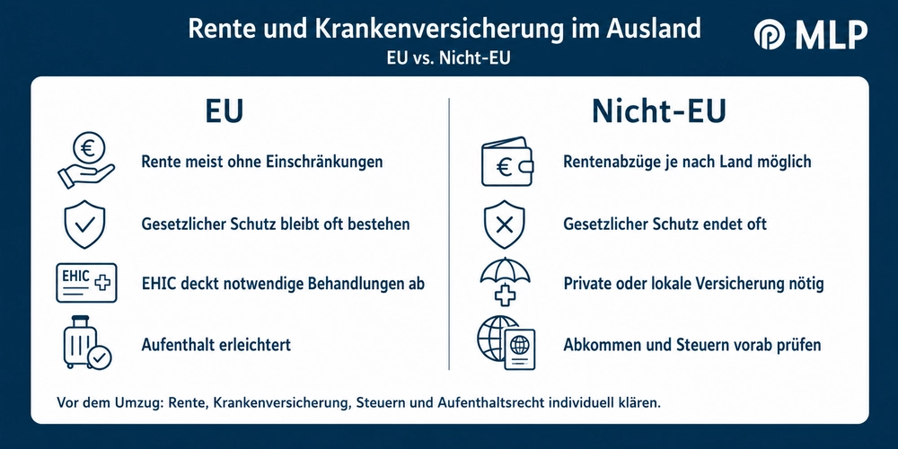 MLP / Infografik Rente und Krankenversicherung im Ausland – EU vs. Nicht-EU