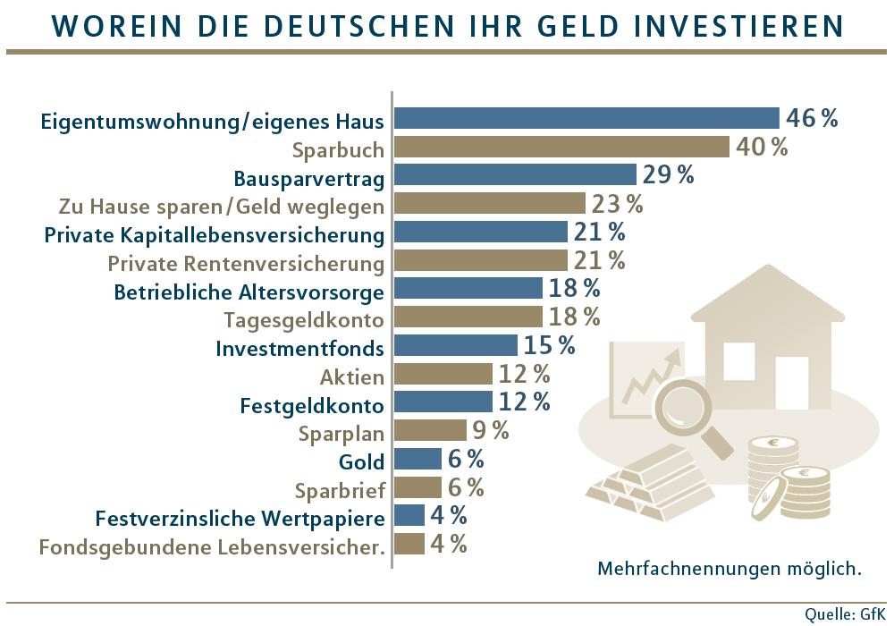 Wie Deutsche investieren