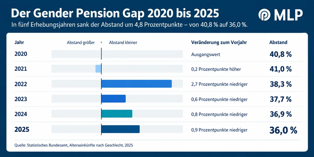 Veränderung des Gender Pension Gap je Erhebungsjahr von 2020 bis 2025 in Prozentpunkten.