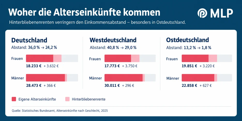 Alterseinkünfte von Frauen und Männern ab 65 Jahren aus eigenen Ansprüchen und mit Hinterbliebenenrenten.